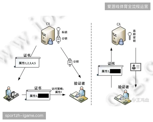 世界杯北美赛区数字闸机系统如何利用零知识证明技术实现身份核验与隐私剥离 世界杯北美赛区数字闸机系统如何利用零知识证明技术实现身份核验与隐私剥离